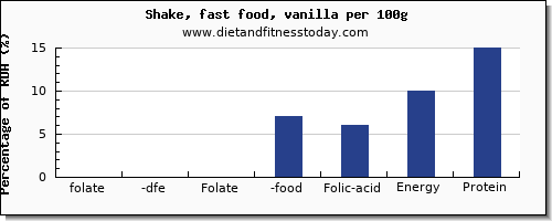 folate, dfe and nutrition facts in folic acid in a shake per 100g